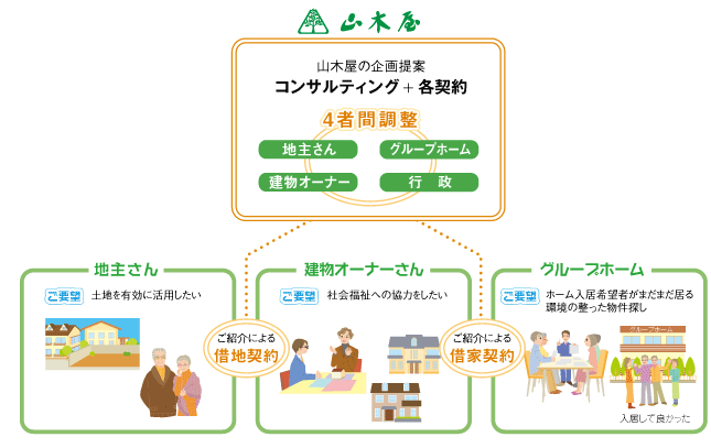 山木屋の4者間調整