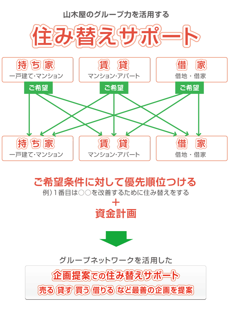 山木屋の住み替えサポート