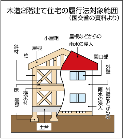 住宅瑕疵担保履行法イラスト2