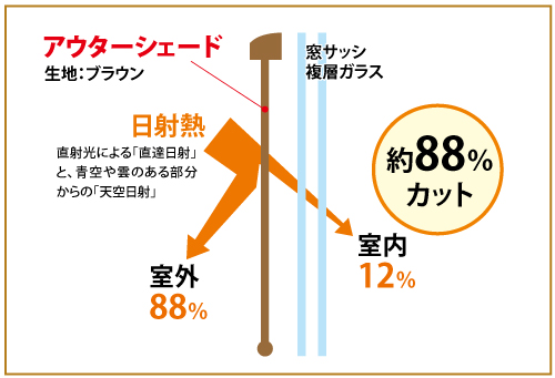 アウターシェードは窓の外側で日射熱を約88％カット