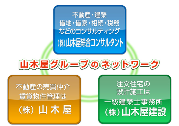 山木屋グループの住まいにおける３種類の専門会社